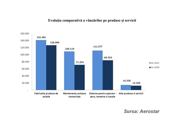 Profit net de aproape 60 milioane lei pentru Aerostar în 2021