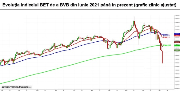 Zăgazurile s-au rupt la BVB. Indicele BET scade cu peste 5% și acțiunile Băncii Transilvania scad cu 7%