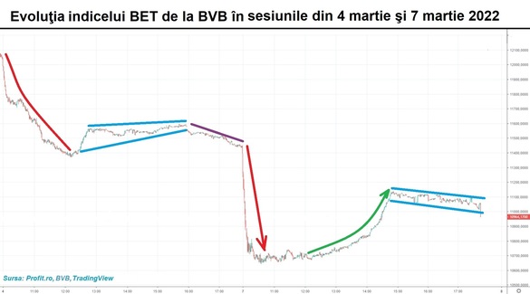 GRAFICE Liniile de apărare de la BVB sunt rupte. Scăderi generalizate, pe volume consistente. Indicele BET atinge minimul ultimelor 10 luni