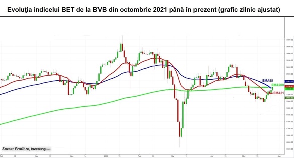 GRAFIC Bursa câștigă jumătate de procent. Indicele BET ajunge într-un punct de echilibru
