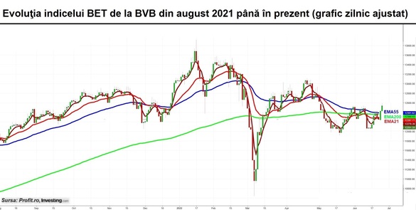 Debut pozitiv de săptămână la BVB. Nou maxim pentru acțiunile Romgaz