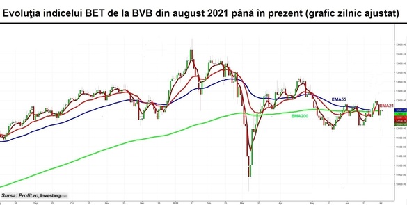 Acțiunile Fondul Proprietatea reaprind volumele la BVB