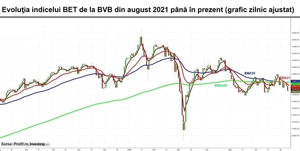 Stagnare la BVB