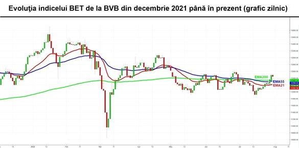 Volume foarte mici la BVB. Piața rămâne cantonată la 3 acțiuni