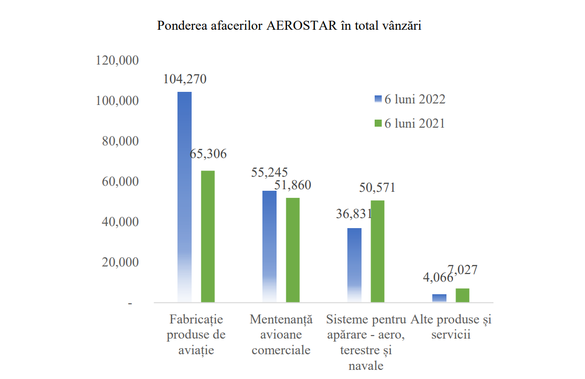 Profitul net semestrial al Aerostar a crescut cu peste o treime