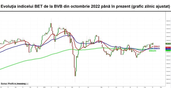 Lichiditatea BVB - la cota de avarie. Bursa rămâne în 2 emitenți