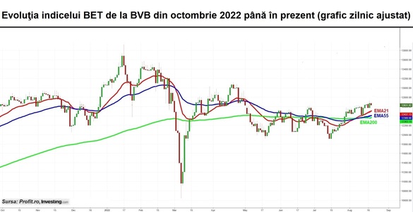 Bursa pierde aproape un sfert de procent. Volume foarte mici. Nicio acțiune nu depășește tranzacții de 4 milioane lei