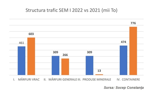 Majorarea traficului portuar din Constanța aduce o explozie a profitului net semestrial al Socep