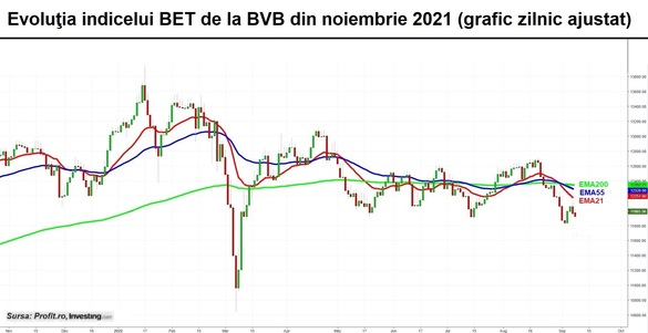BVB: Volatilitate mare, pe lichiditate 