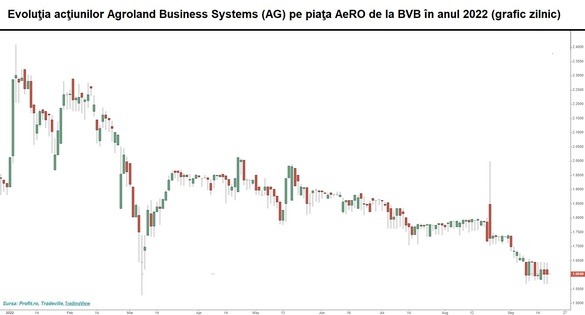 ANALIZĂ 20 de grafice care relevă că piața AeRO de la BVB “a înghețat”. Cauzele și când poate veni “dezghețul”