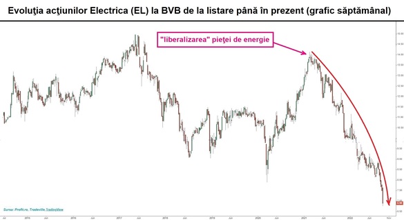 GRAFICE Scăderile se reiau la BVB. Acțiunile OMV Petrom dau tonul declinului și titlurile Electrica ating minimele de la listare