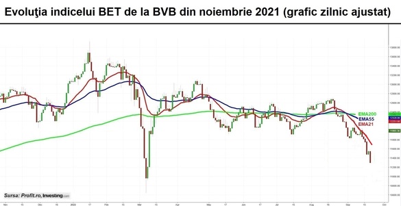 GRAFICE Scăderile se reiau la BVB. Acțiunile OMV Petrom dau tonul declinului și titlurile Electrica ating minimele de la listare