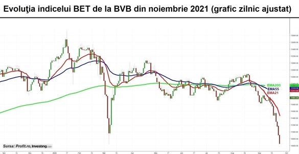 GRAFIC Trendul de scădere se exacerbează la BVB. Indicele BET coboară cu 2 procente și jumătate și atinge minimele anului. “S-a ajuns și la noi cu panica!”