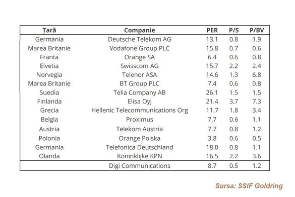GRAFIC Repere de tranzacționare pe acțiunile Digi Communications. Mai atractiv decât Deutsche Telekom, Vodafone și companii similare din Suedia, Finlanda, Olanda și Elveția, dar mai scump decât Orange Franța și Telekom Austria