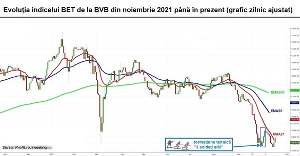 Sesiunea de la BVB – Indicii urcă, volumele cad