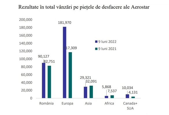 Aerostar Bacău își majorează profitul net la 9 luni cu peste 50%
