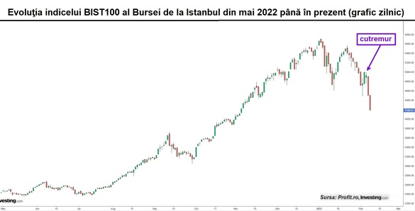 UPDATE GRAFIC&VIDEO Bursa din Turcia - închisă 5 zile, într-o măsură fără precedent. Toate tranzacțiile de astăzi, anulate