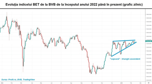 GRAFIC Bursa este în „capcană”