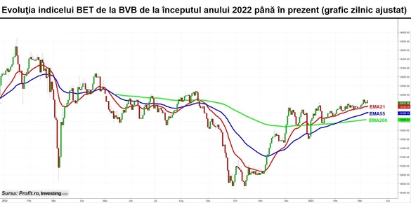 Activitatea de la bursă – concentrată pe 4 emitenți