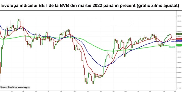 Volumele de la BVB – la jumătate față de media ultimilor ani