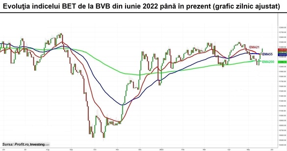 Bursa încheie o săptămână în care indicele BET a câștigat două procente