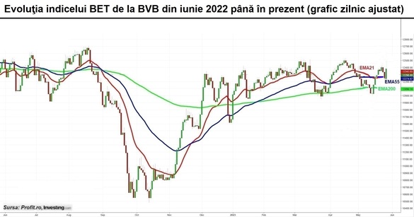 Mișcări neconcludente la bursă. Indicele BET închide aproape de refeința de vinerea trecută