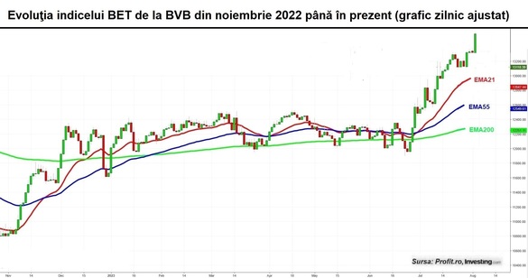 Indicele BET se apropie de maximul din urmă cu un an și jumătate