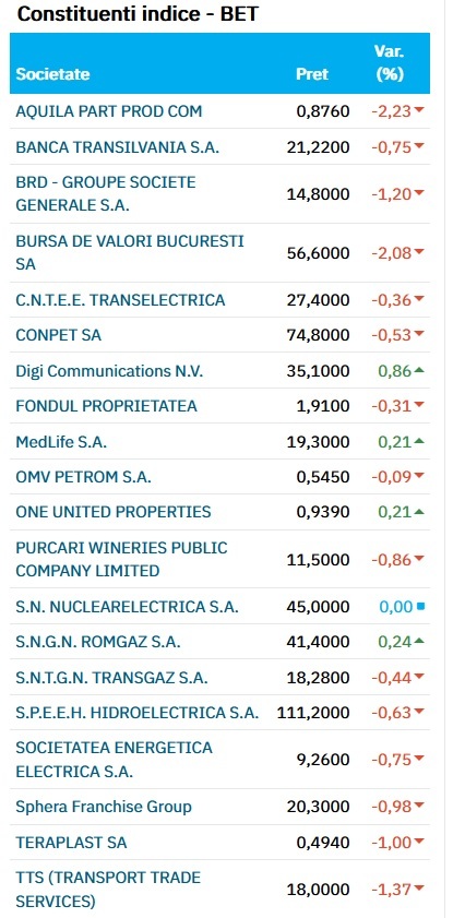 Bursa de la București - din nou pe minus după ce Profit.ro a anunțat că Guvernul pregătește creșterea taxării la bursă