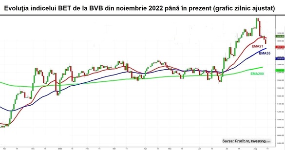 Secvența corectivă de la BVB readuce indicele BET la nivelul de 13.000 de puncte