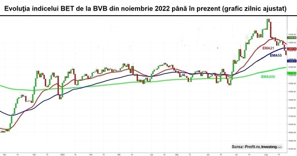 GRAFIC Tranzacții sporite la BVB. Indicele BET alunecă spre reperul de 12.700 de puncte