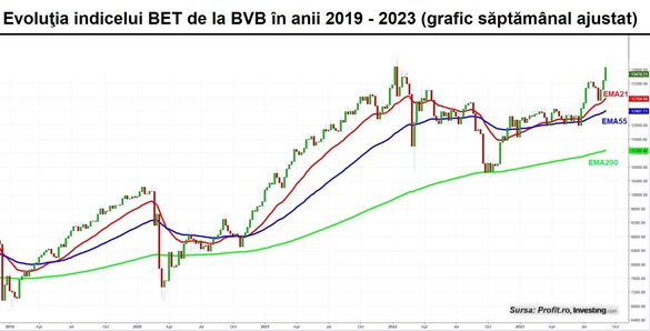 Indicele BET a urcat la un nivel care este doar marginal sub maximul istoric. Activitate intensă pe acțiunile FP