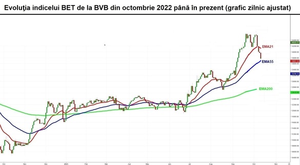 Sesiune negativă pe volume în scădere la BVB