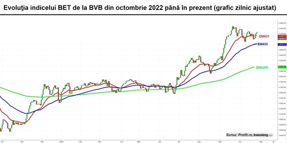 Acțiunile Digi – pe primul loc în topul tranzacțiilor de la BVB