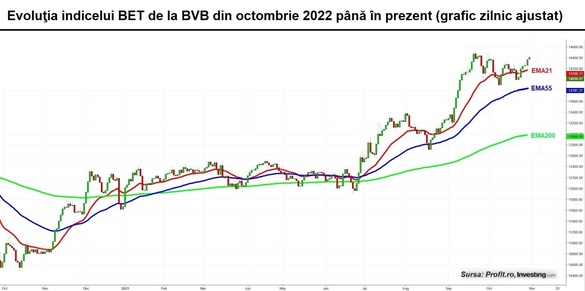 INEDIT Cel mai lichid instrument financiar de la BVB – un produs structurat