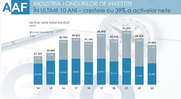 GRAFICE Fondurile de investiții deschise au reușit să inverseze trendul declanșat la debutul conflictului din Ucraina. Creștere semnificativă a interesului românilor pentru investițiile indirecte în acțiuni