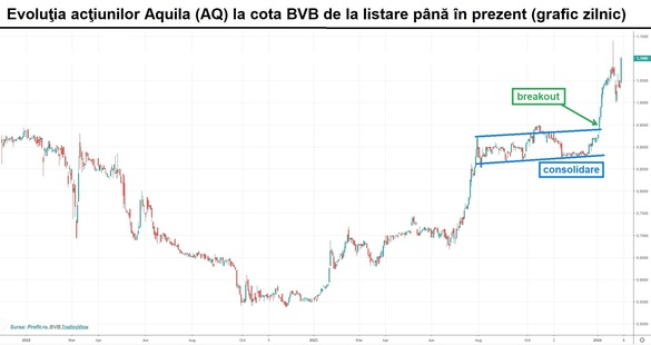 Acțiunile Aquila sar pe bursă și ating un nou maxim de la listare