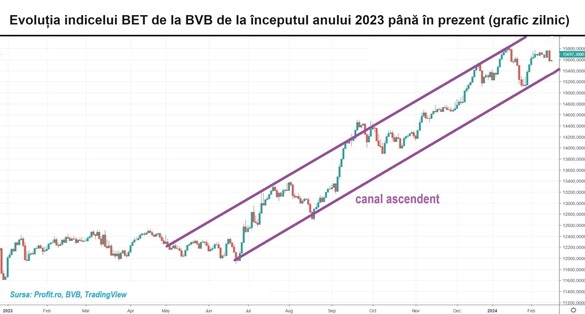 GRAFIC Volumele cad brutal la BVB