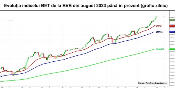 Bursa românească – în indecizie fără „butonul” european