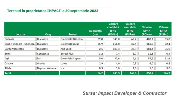 Nou CEO la Impact Developer & Contractor, dezvoltatorul cartierelor Greenfield și Luxuria din București 