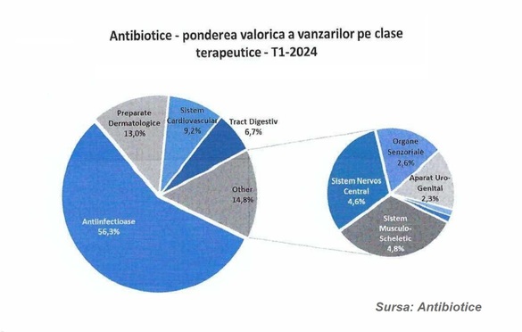 Salt de peste 2 treimi al profitului net pentru Antibiotice Iași