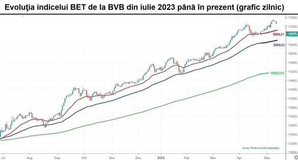 Bursa – trasă în jos de corecțiile ex-dividend de la BRD și FP