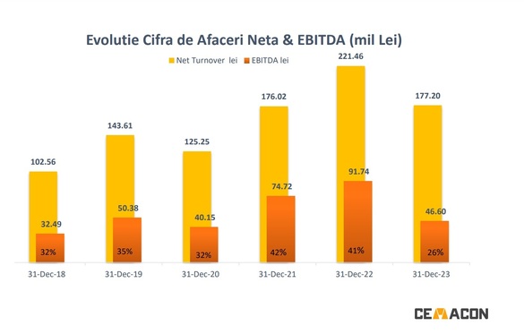 Redevențele plătite către stat de Cemacon, firmă deținută de fondatorii Dedeman, pentru accesul la resursele naturale