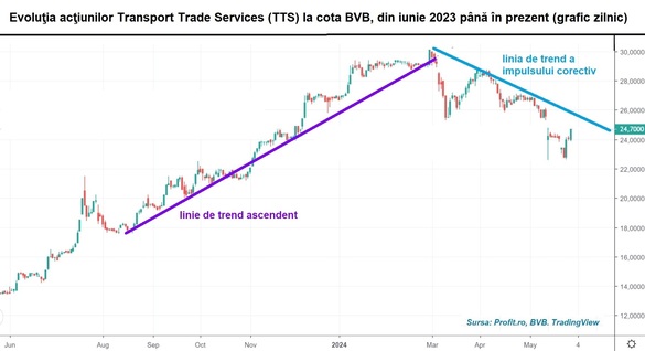 Transport Trade Services – majorare de capital de 120 milioane lei