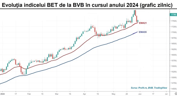 Valoare de piață de 5 miliarde euro pentru Banca Transilvania. Tranzacții de peste 10 milioane lei pe 4 acțiuni de la cota BVB