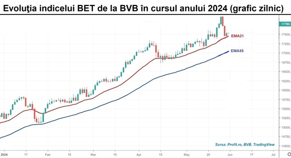 Indicele BET – în neclintire