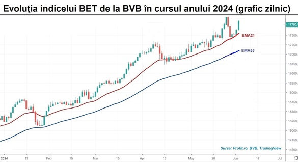 Indicele BET câștigă un procent și ajunge la a 2-a cea mai ridicată valoare din istorie