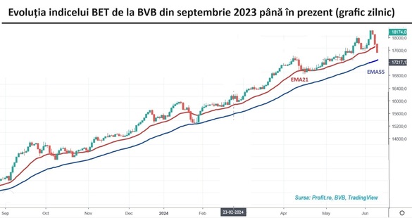 Ajustarea ex-dividend a acțiunilor Băncii Transilvania trage în jos bursa. Tranzacții inedite cu acțiuni RELE