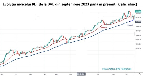 Bursa crește cu 1% într-o sesiune dominată de acțiunile OMV Petrom