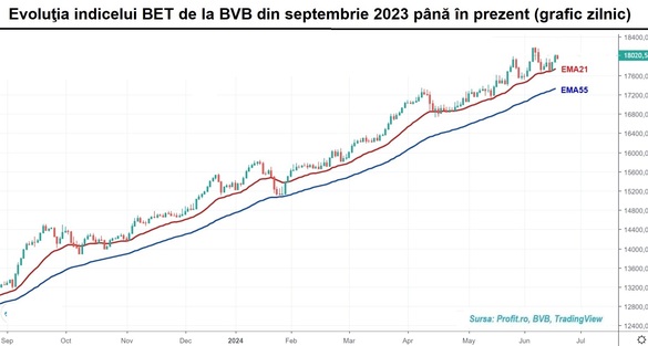 Dividendul special distribuit de OMV Petrom dinamizează bursa