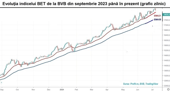 Sesiune de corecții la bursă